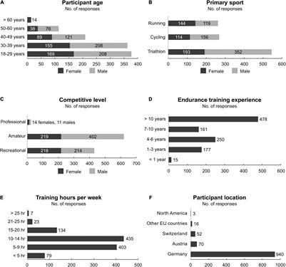 Carbohydrate Intake Practices and Determinants of Food Choices During Training in Recreational, Amateur, and Professional Endurance Athletes: A Survey Analysis